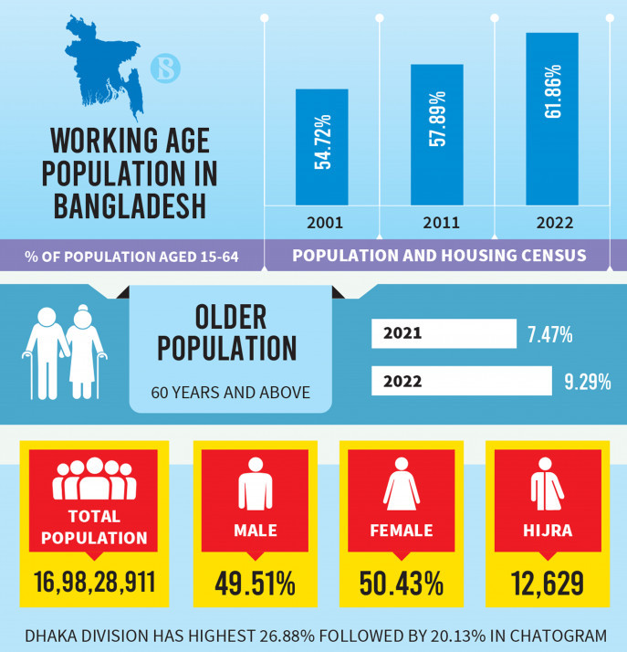 The Business Standard   Working Age Population In Bangladesh 