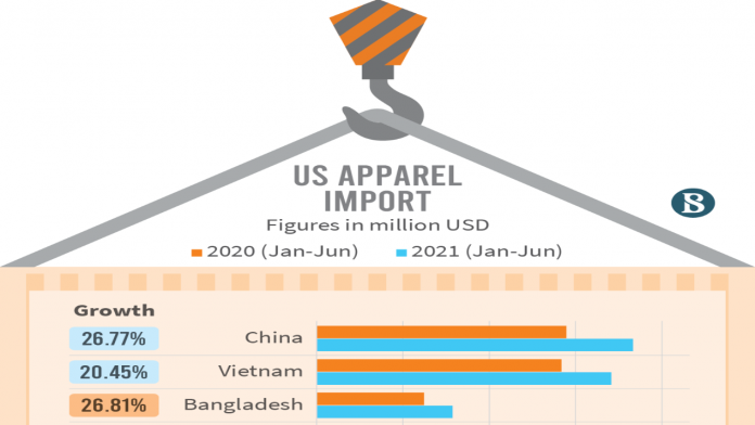 Readymade garments worth US$ 599.260 million exported in 3 months