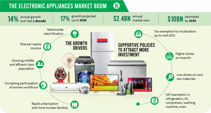 U.S. Household Appliances Market Size, Share Report, 2030