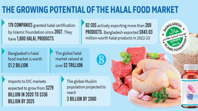 Halal food industry growing to meet demand as Muslim population continues  rising