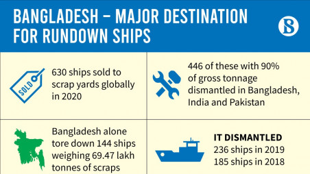 Scrap ship import declines