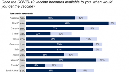 Vaccine confidence, demand rises worldwide: Survey
