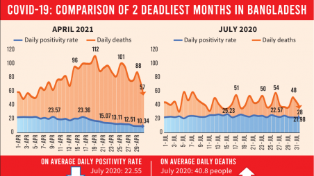 Covid positivity rate drops, but Bangladesh not risk free yet