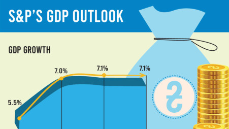 Bangladesh shows solid growth prospects: S&P
