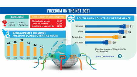 Bangladesh’s internet freedom hits record low: US think tank
