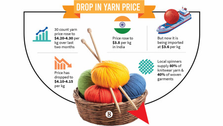 Yarn prices outlet