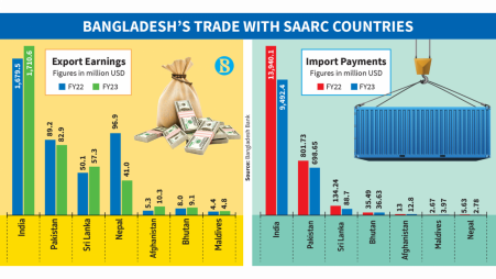Bangladesh’s trade with Saarc countries falls in FY23