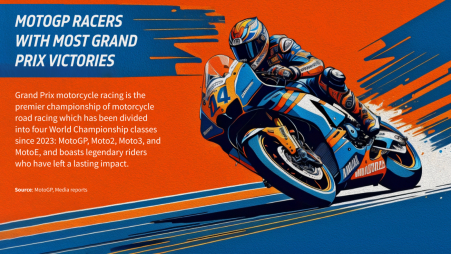 MotoGP racers with most Grand Prix victories