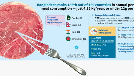 The Grain Trap: 186th in meat consumption, Bangladesh's protein story is built on rice