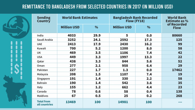 Bilateral Remittance Flow Between Bangladesh And India Do World Bank Estimates Make Sense The Business Standard