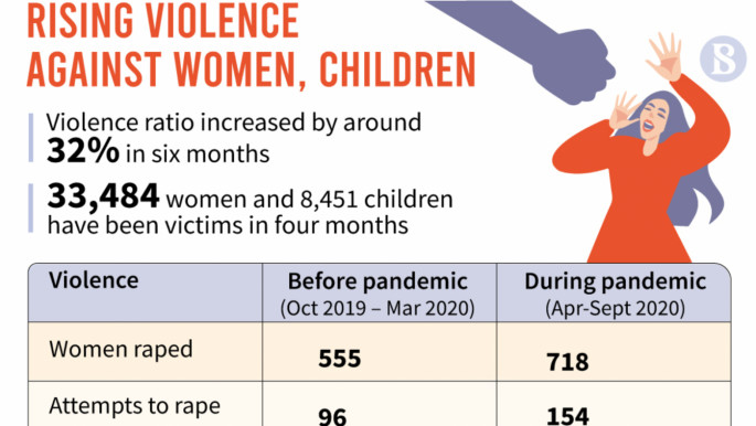 Incidents of violence against women, children grew amid pandemic | The  Business Standard