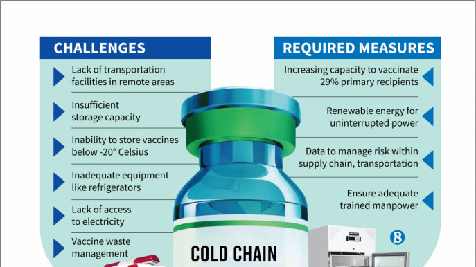 https://www.tbsnews.net/sites/default/files/styles/big_3/public/images/2020/11/19/cold-chain-crucial-for-vaccine-distribution-.jpg
