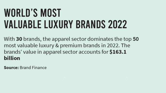 The Luxe List: 2022's Most Valuable Luxury Brands