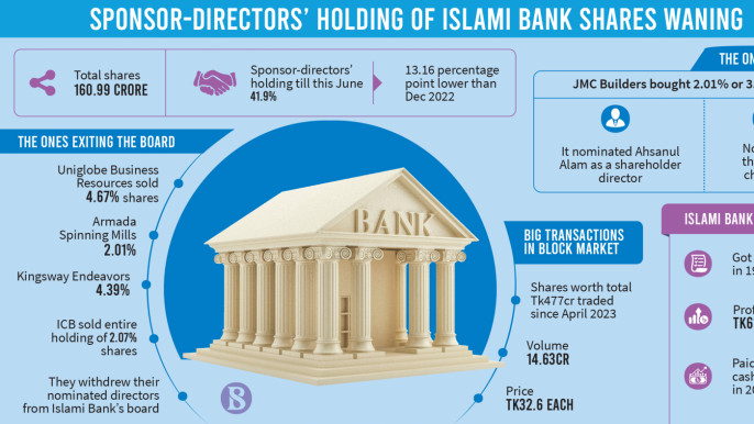 Three corporate directors sell off entire Islami Bank holding