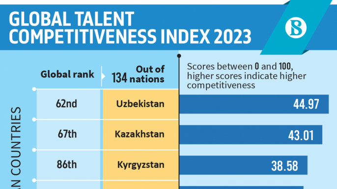 Bangladesh least talent-competitive in Central, S Asia | The Business  Standard