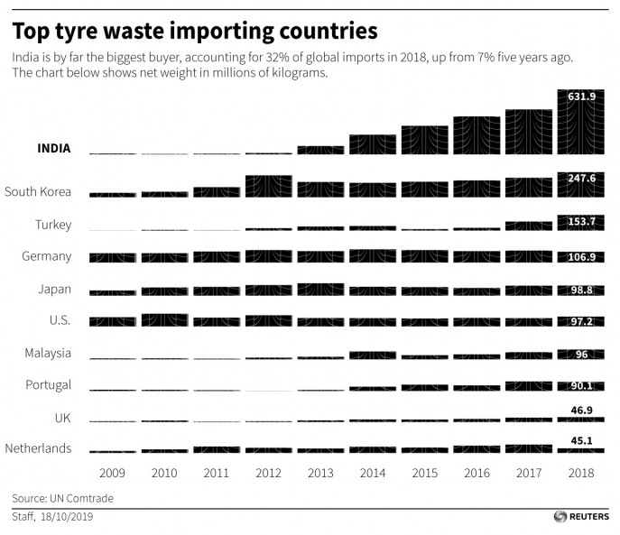 how to import scrap tyres in india