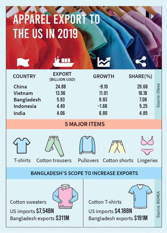 Apparel export to US jumps 10% | The Business Standard