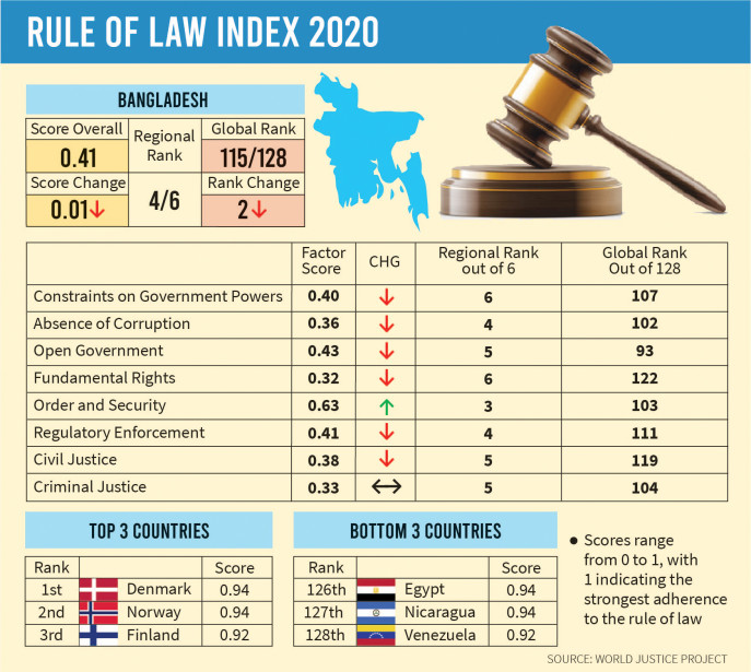 Rule of Law in Bangladesh
