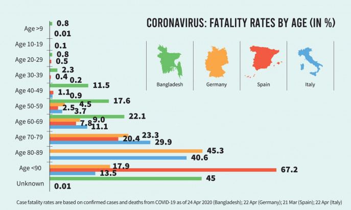 Bangladesh Coronavirus Fatality Rate Riddle Of Our Low Death Rate