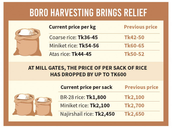 Rice prices ease on high production