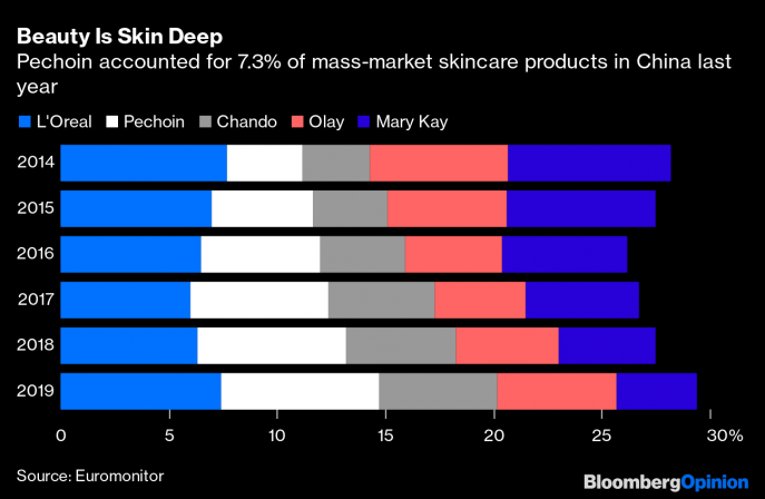 China: leading domestic cosmetics brands 2019