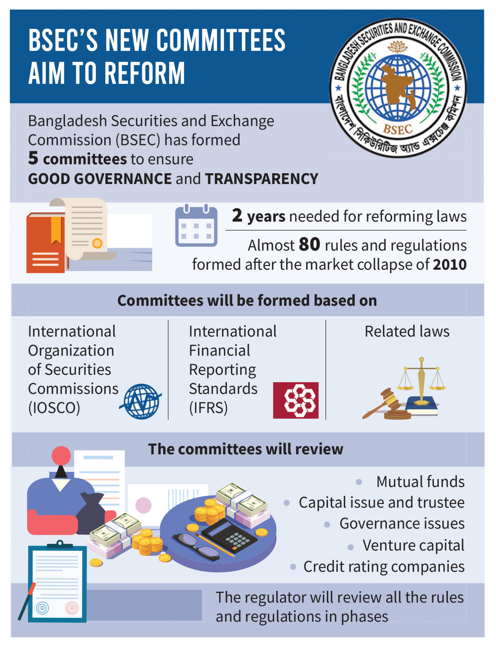 BSEC Forms 5 Committees To Review Regulatory Framework