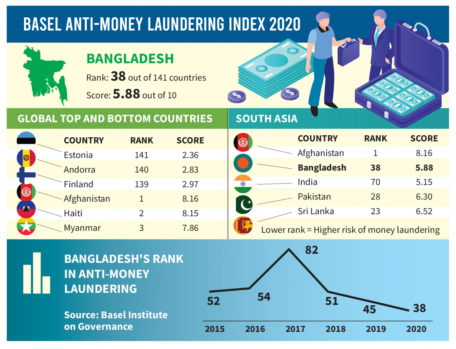 Money laundering risk increases in Bangladesh The Business Standard