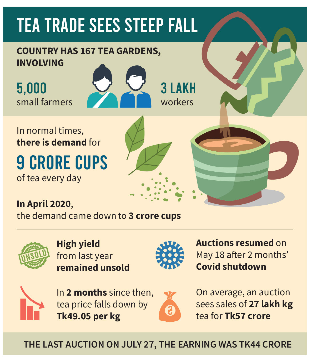 Tea prices drop by 47 due to Covid19, 3 lakh workers affected The