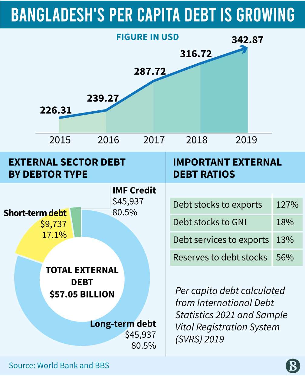 Bangladesh’s foreign debt rises 125pc in 10 years World Bank The