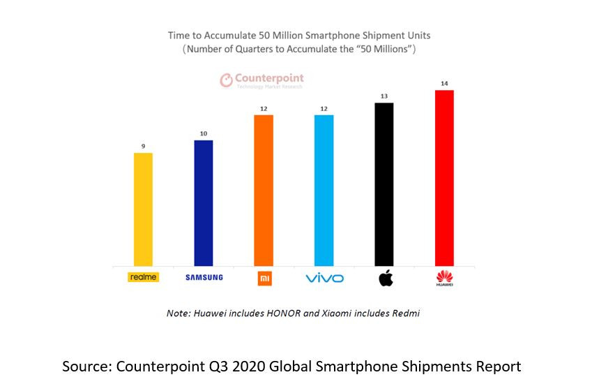 Smartphone Shipment: Realme joins Apple, Samsung in the 200-million  smartphone shipment club - Times of India