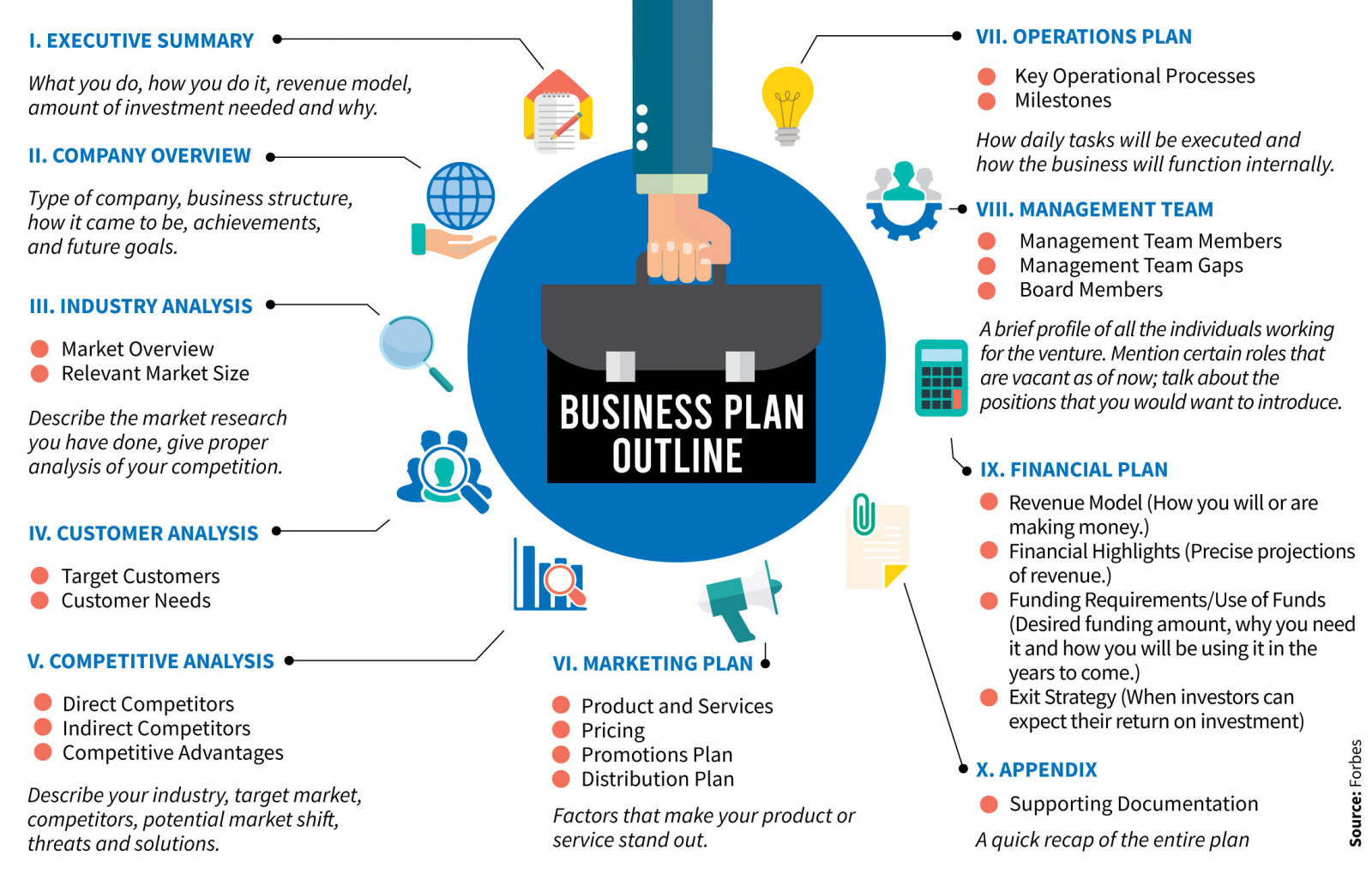 how to write an ideal business plan