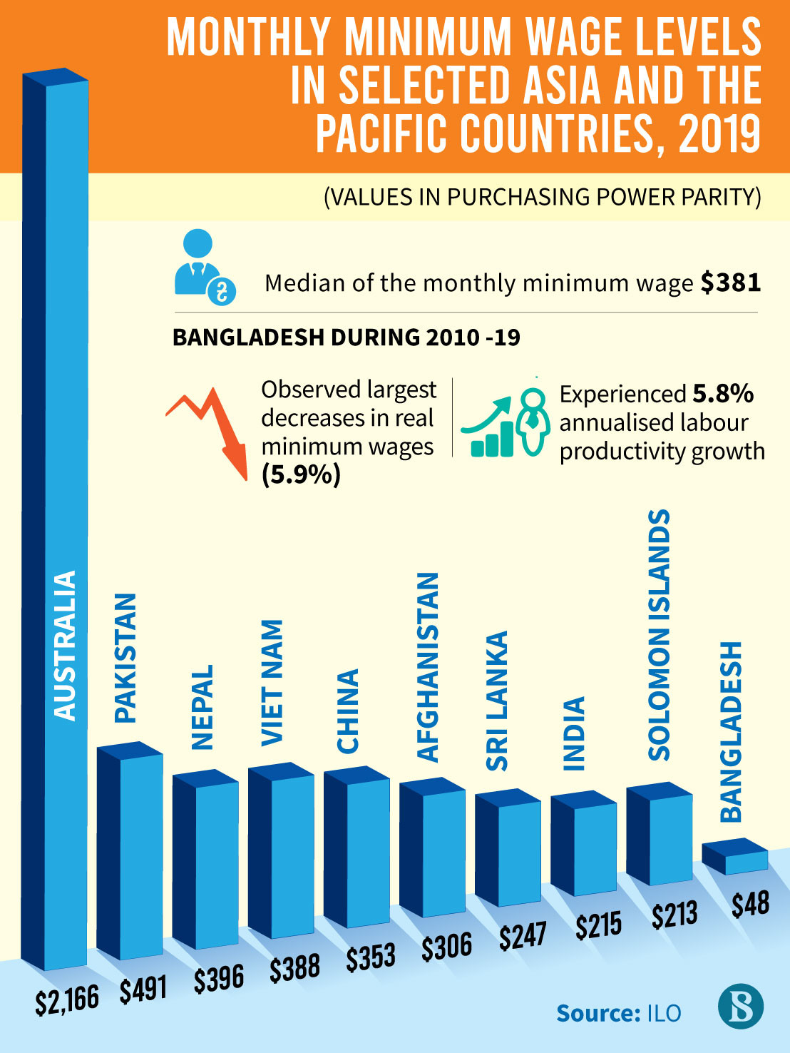 Pak Minimum Wage & Food Affordability Compared with Neighoring