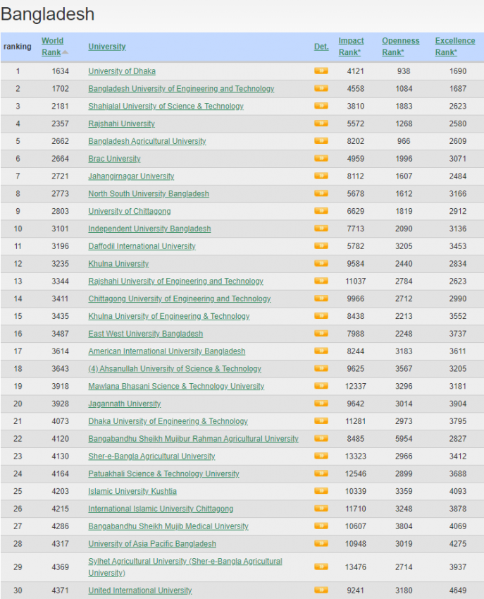 Dhaka University ranked No. 1 in Bangladesh