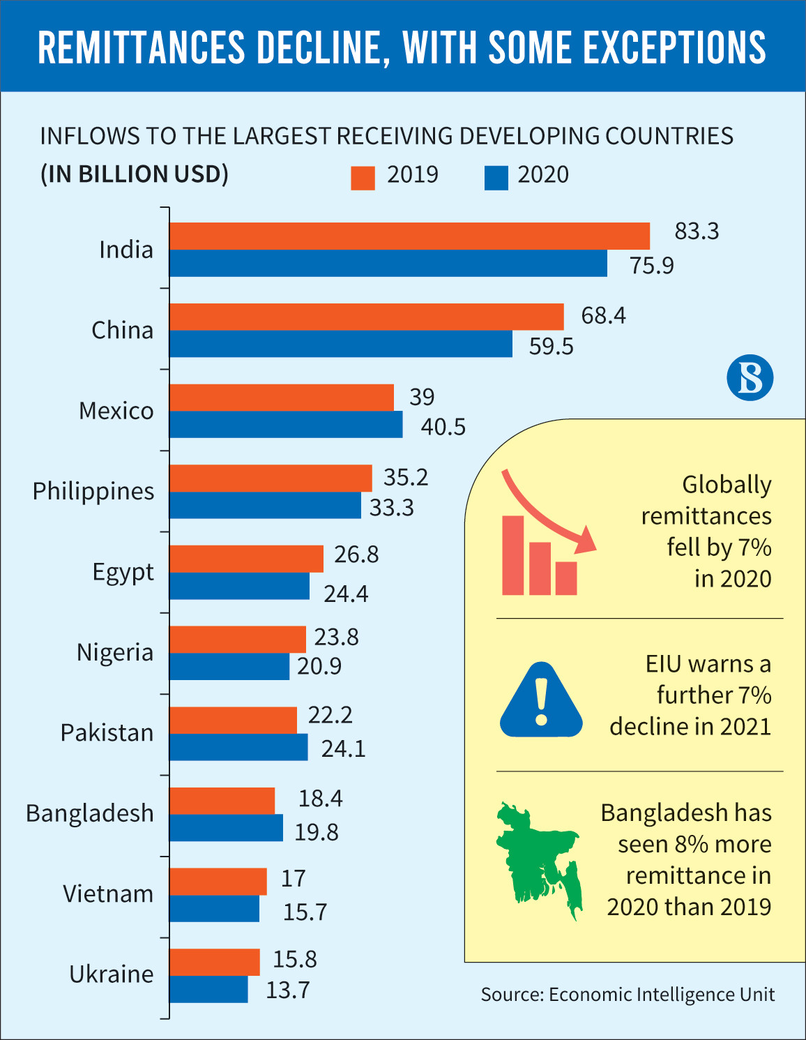 Bangladesh Remittances Bangladesh among few whose remittance surges