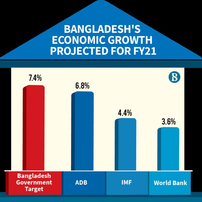 WB ups GDP growth forecast to 3.6 for Bangladesh