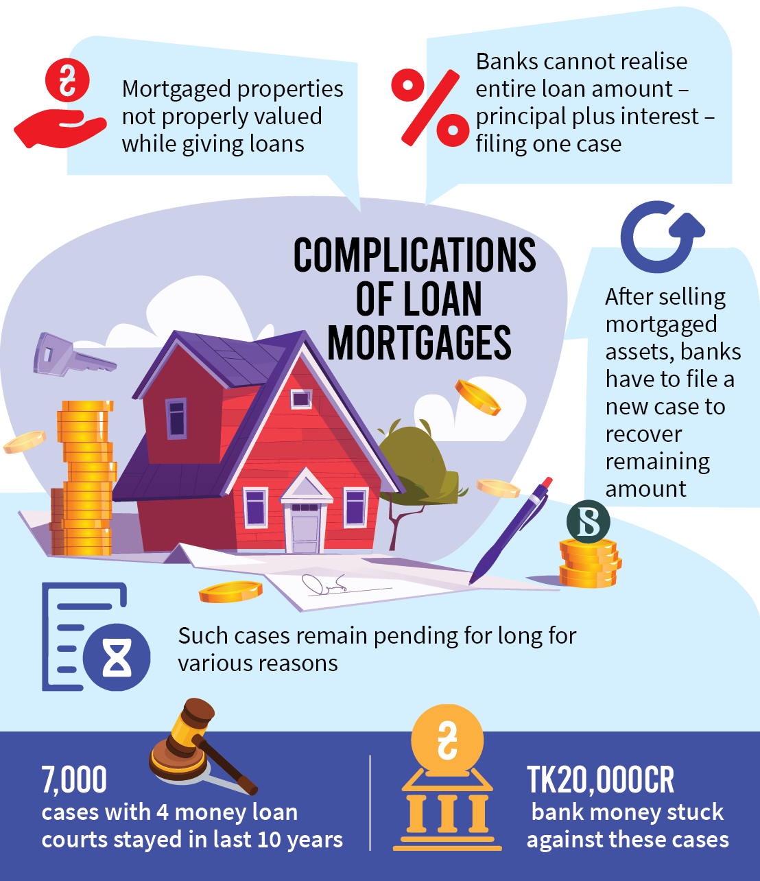 The mortgage dilemma of banks | The Business Standard