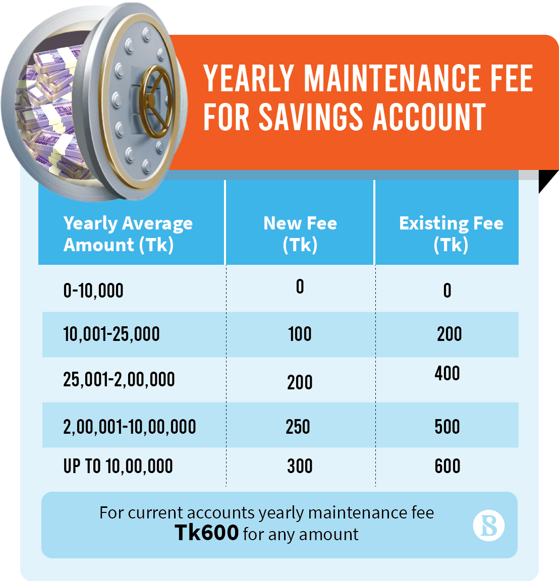 Monthly maintenance outlet fee