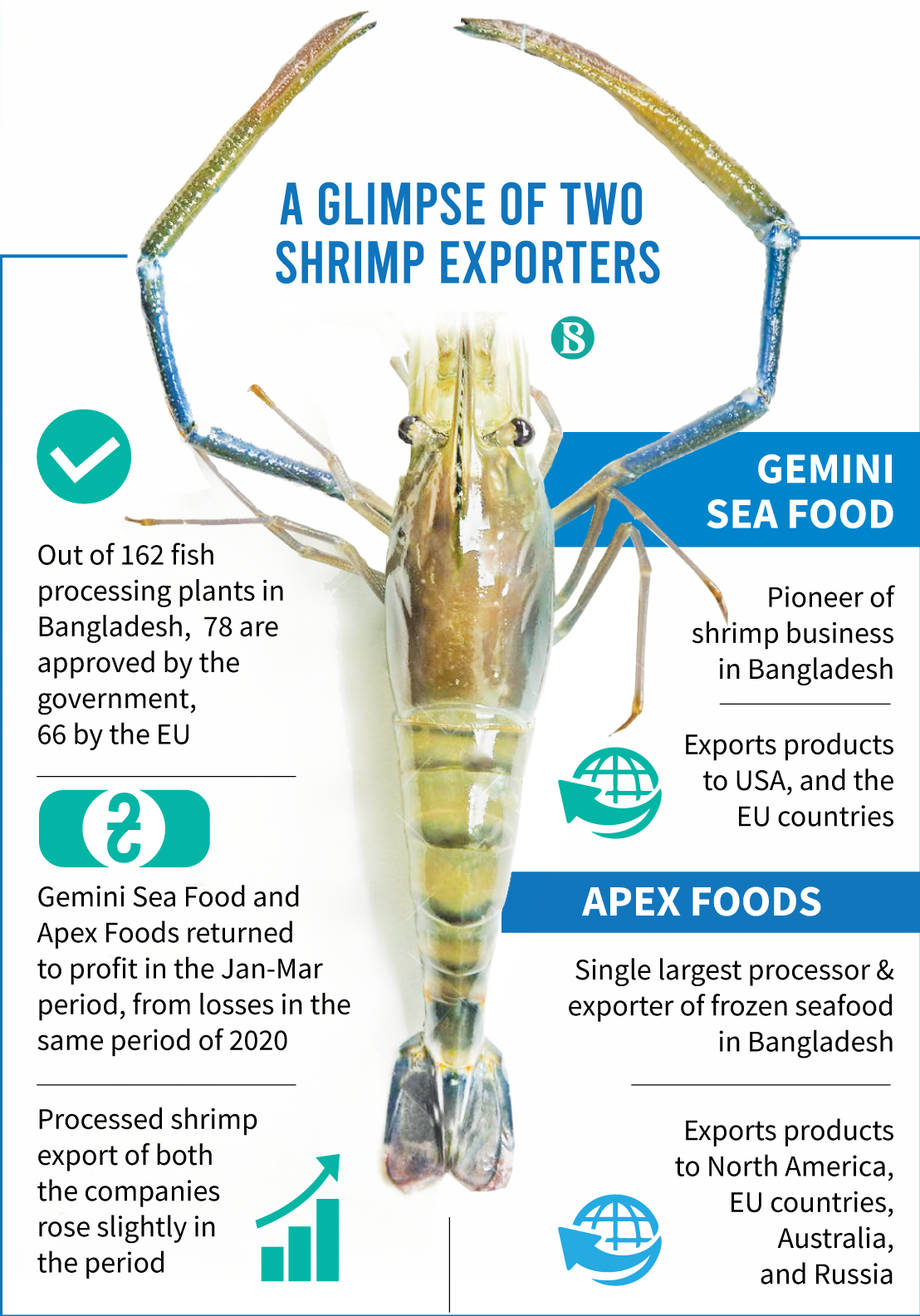 Two shrimp exporters return to profit as exports slightly up