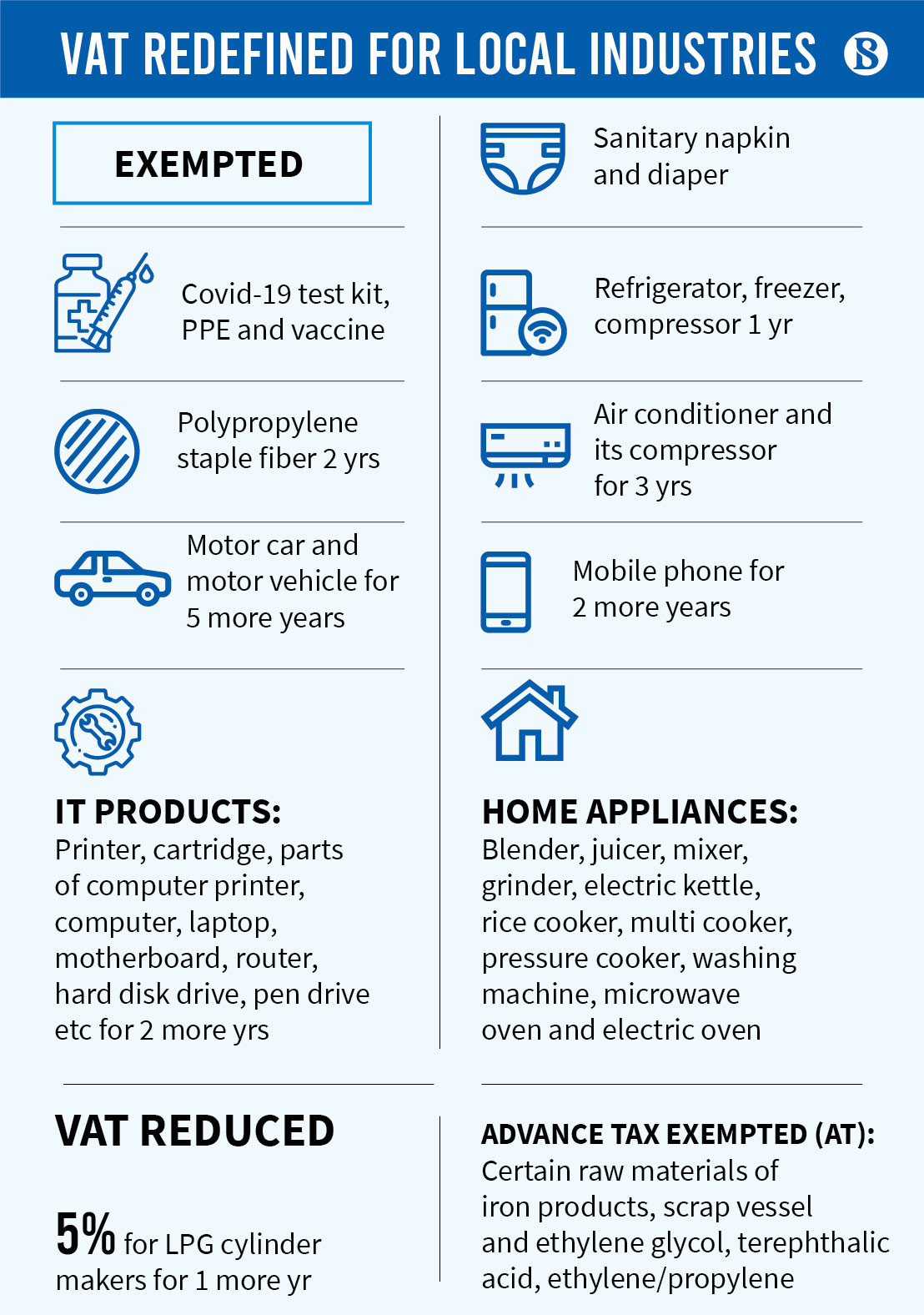 Budget 2021-22: Tax exemption galore for local manufacturers, household ...