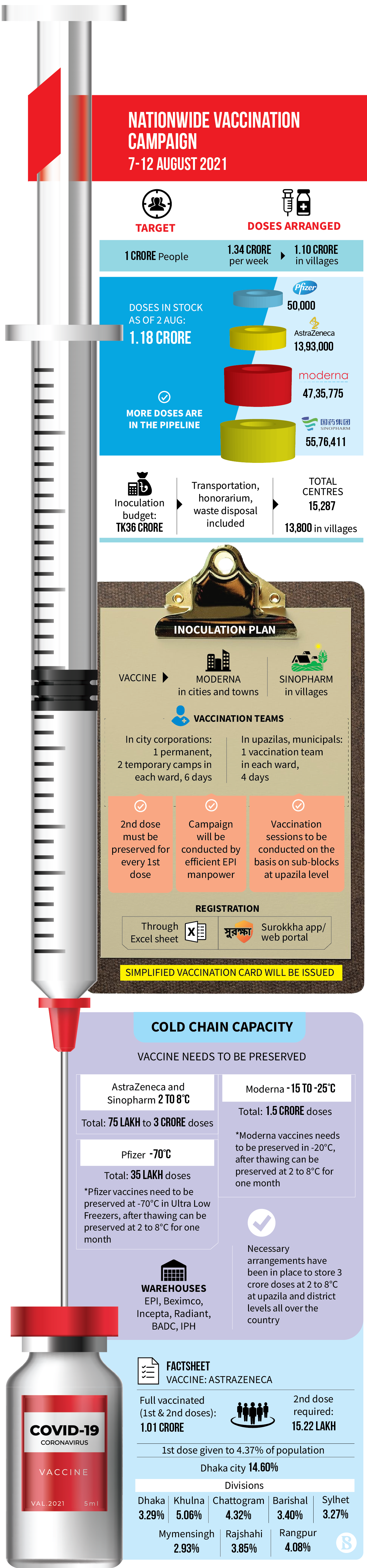 Extended Program of Immunization (EPI), Bangladesh