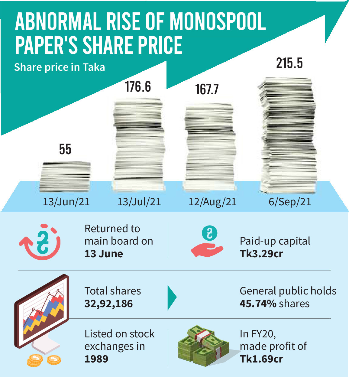 Monospool Paper share prices soar abnormally