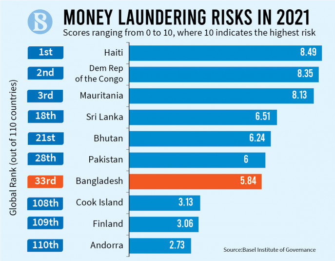Basel AntiMoney Laundering (AML) Index 2021 Bangladesh improves in