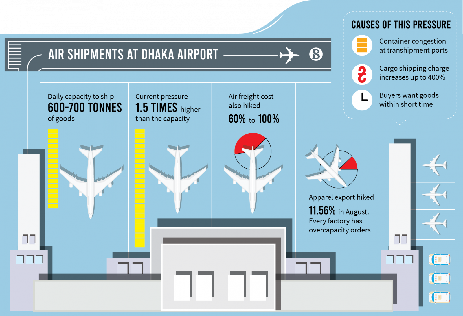 RMG exports overwhelm Dhaka airport