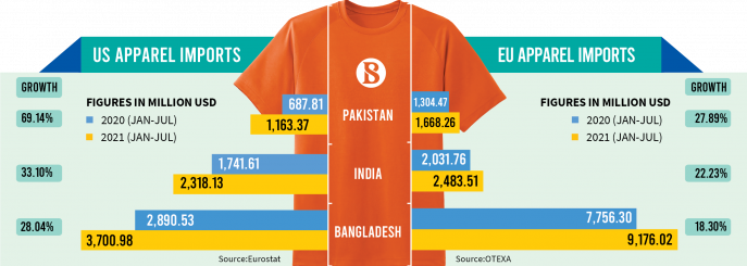 india garment export: India's readymade garment exports to surpass
