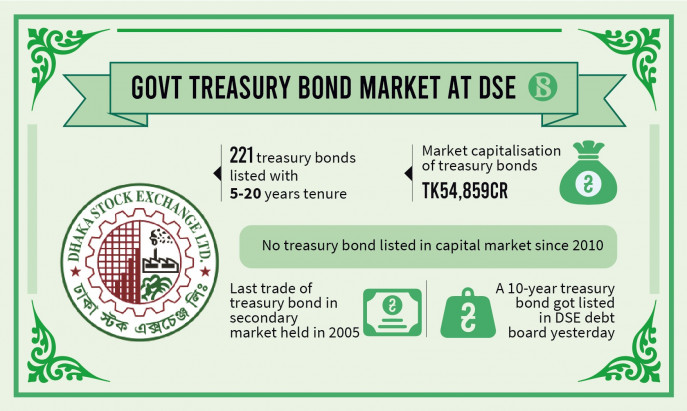 treasury bond