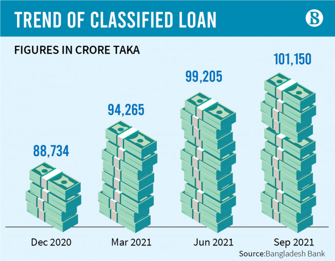 Banks’ defaulted loans over Tk1 lakh crore