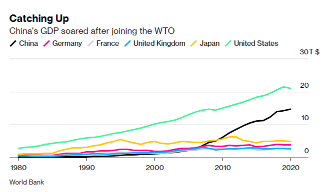 ‘China Shock’ Still Shakes World Grappling With Trade’s Future