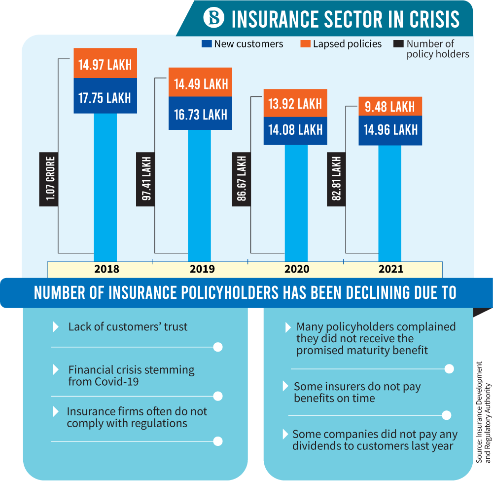 Lack Of Customers’ Trust, Covid-19 Put Insurers In Crisis | The ...