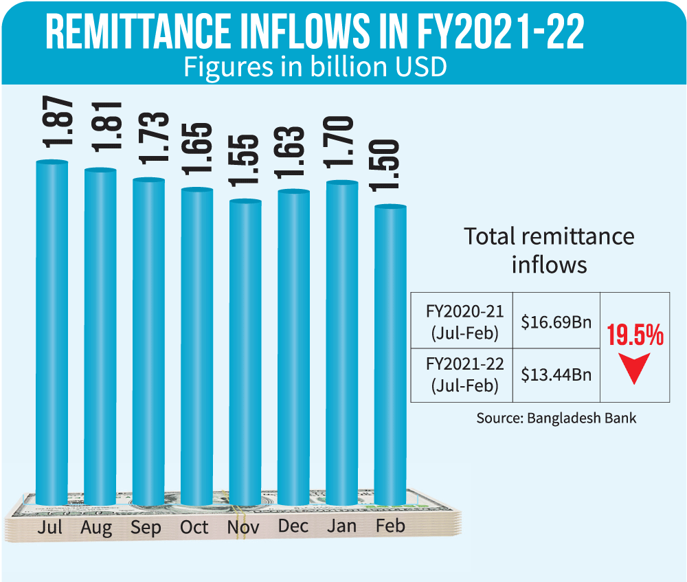 Remittance Flow in Bangladesh Remittance flow hits 21month low