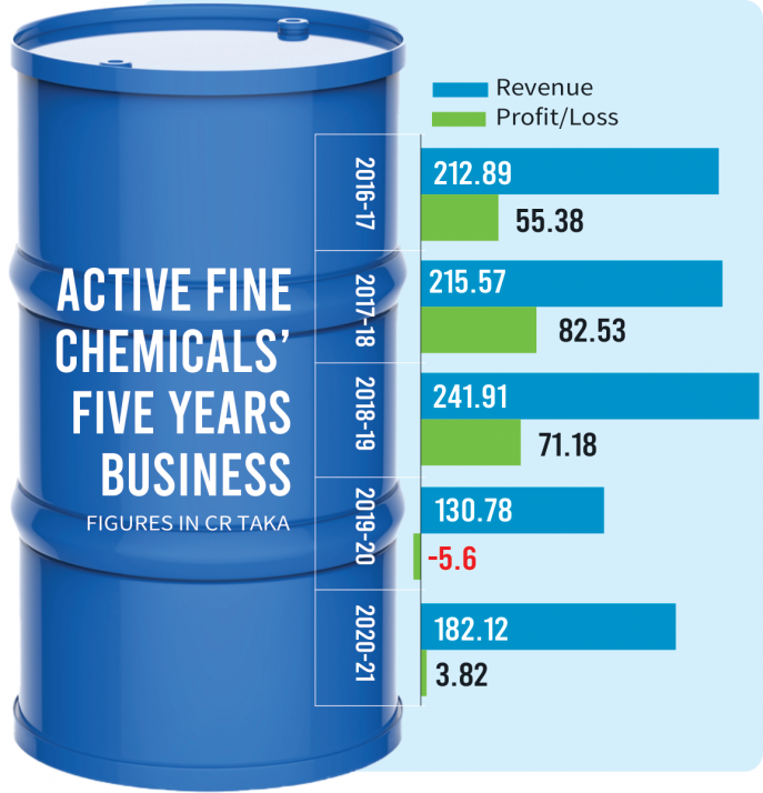 Active Fine Chemicals bosses fined Tk20 lakh for non-cooperation with BSEC  auditor